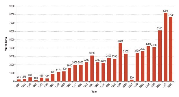 Количество в тоннах производимого в Афганистане опиума по годам