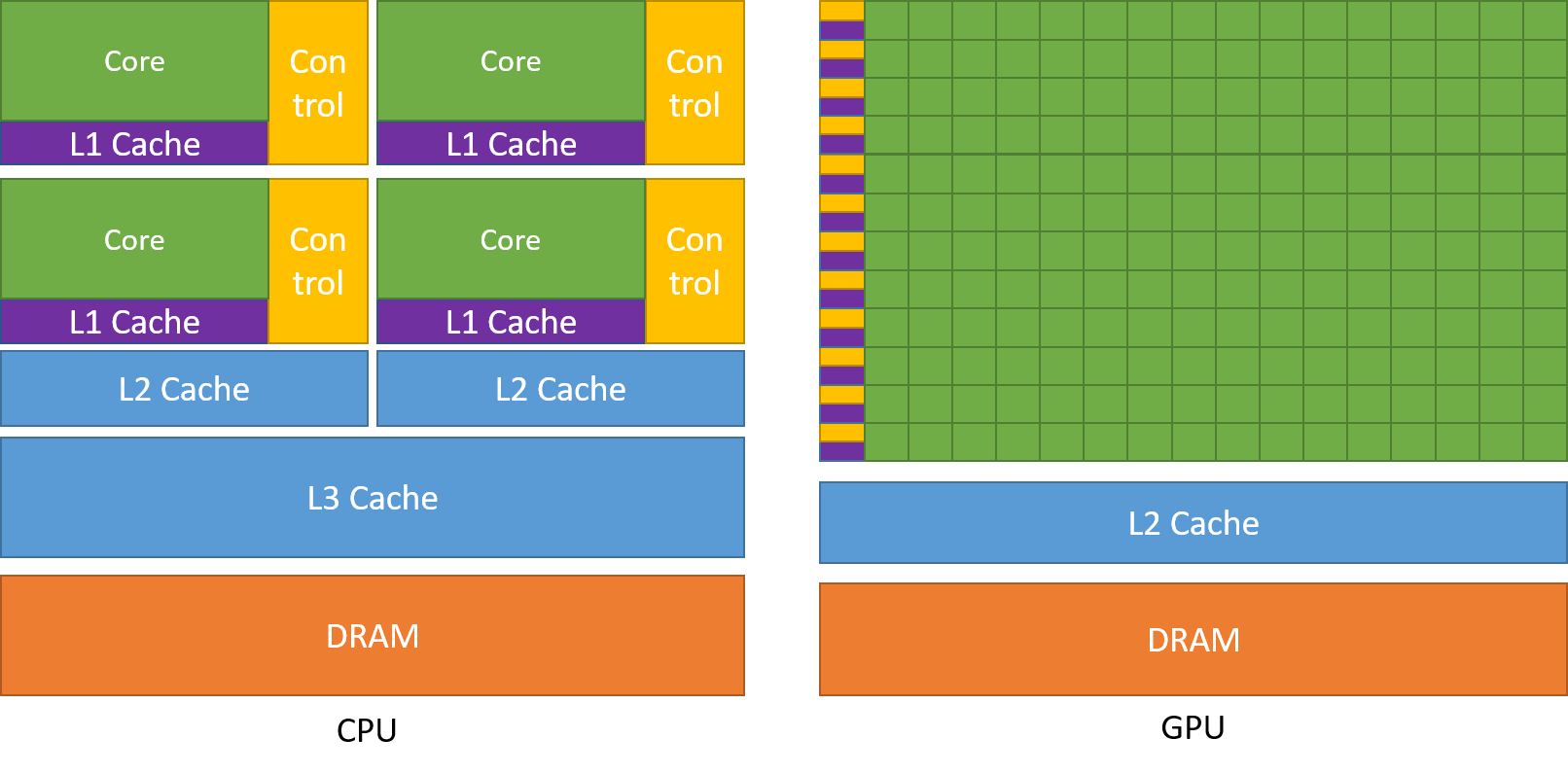 Сравнению CPU и GPU ядерИсточник: CUDA C++ Programming Guide (nvidia.com)