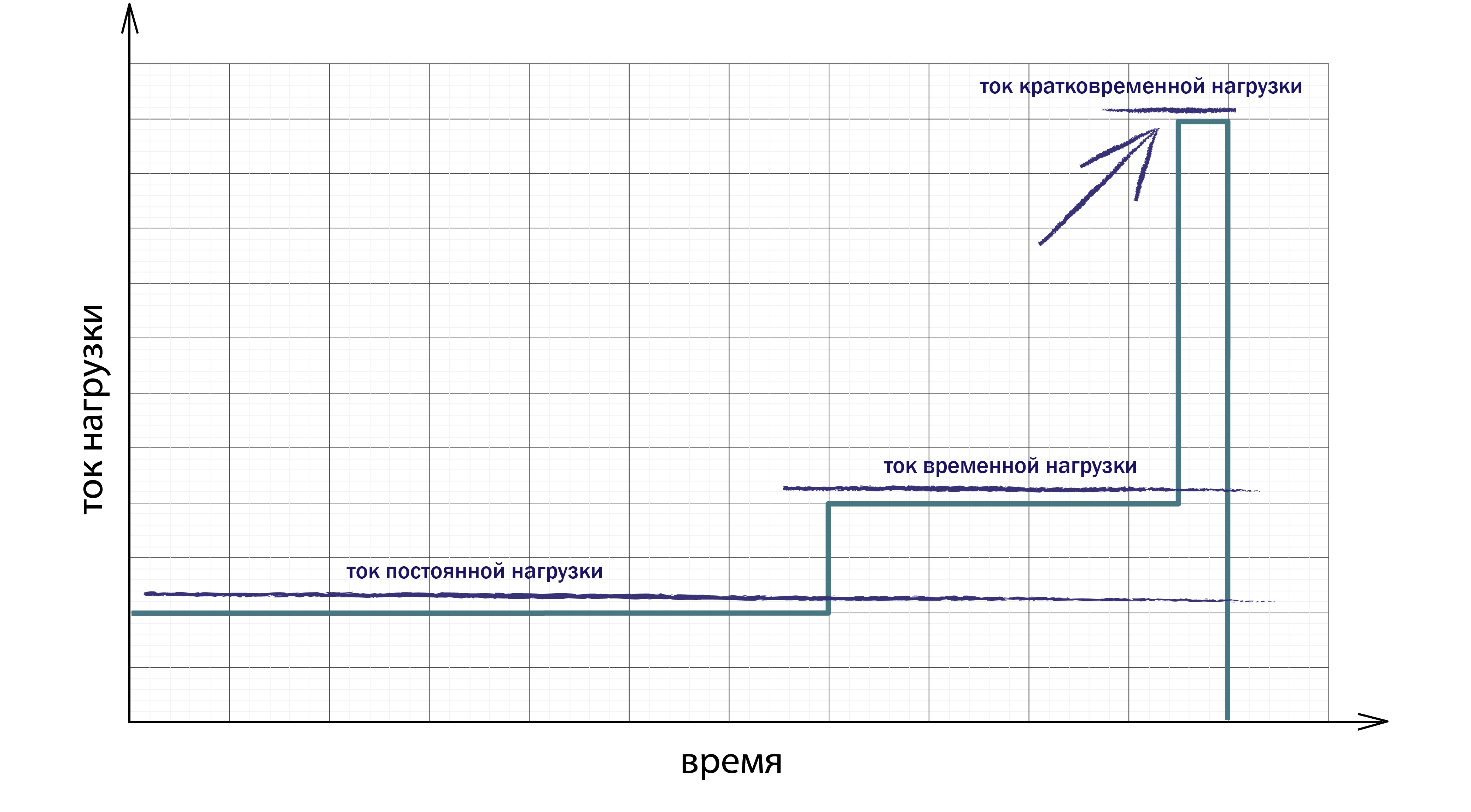 Диаграмма 1. Трехступенчатая диаграмма нагрузки