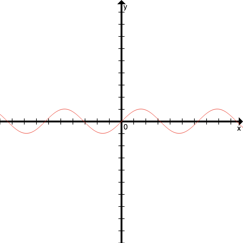 График синуса собственной персоной y = sin(x)