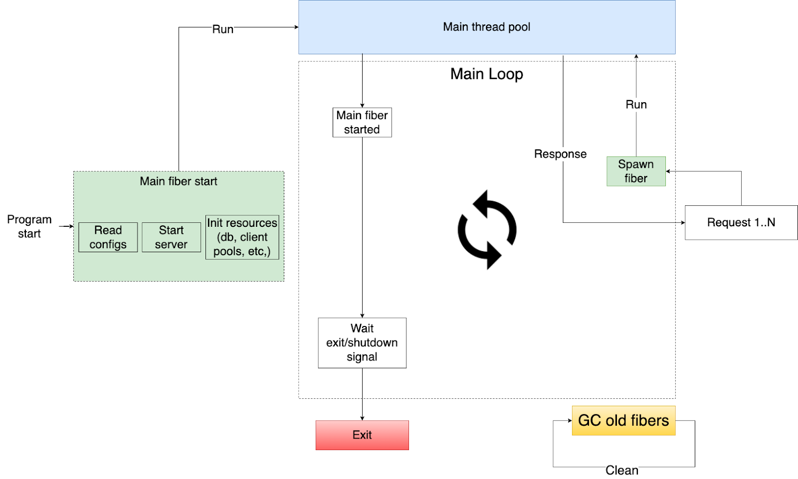 Что такое runtime в программировании. Main loop