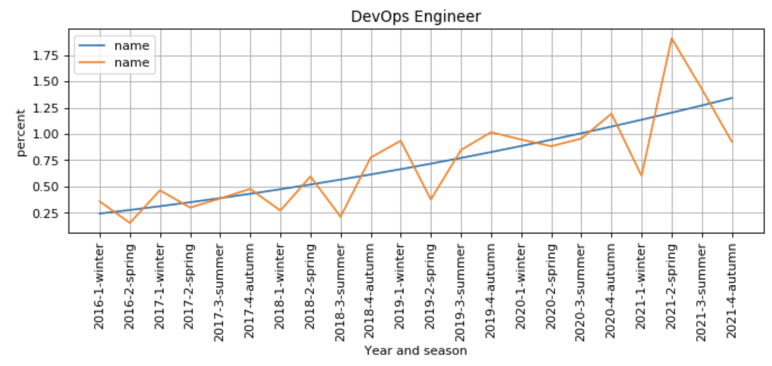 Процент вакансий на позицию DevOps Engineer среди всех вакансий. Оранжевая линия — значения, синяя — линия тренда