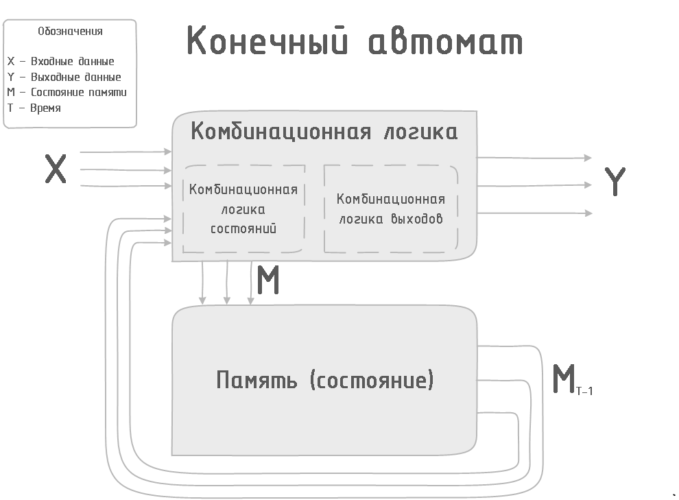 Структурно-функциональная схема цифрового конечного автомата