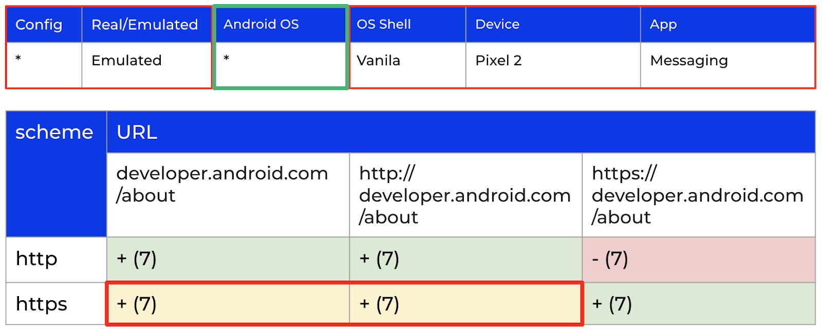Результаты проверки гипотезы о влиянии версии Android ОС.
