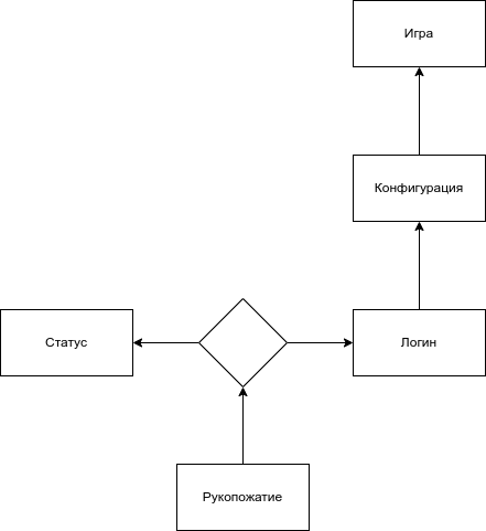Схема этапов соединения