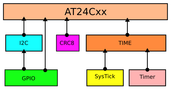 Рис. 6 Программные зависимости драйвера AT24Cxx