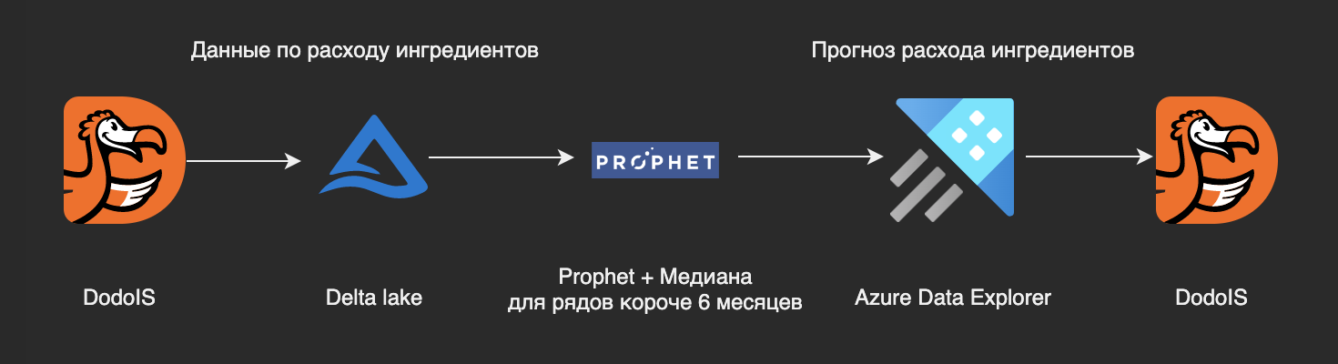 Схема прогноза с Prophet