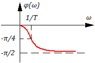 Рисунок 3.3.4 – ФЧХ апериодического звена 1-го порядка