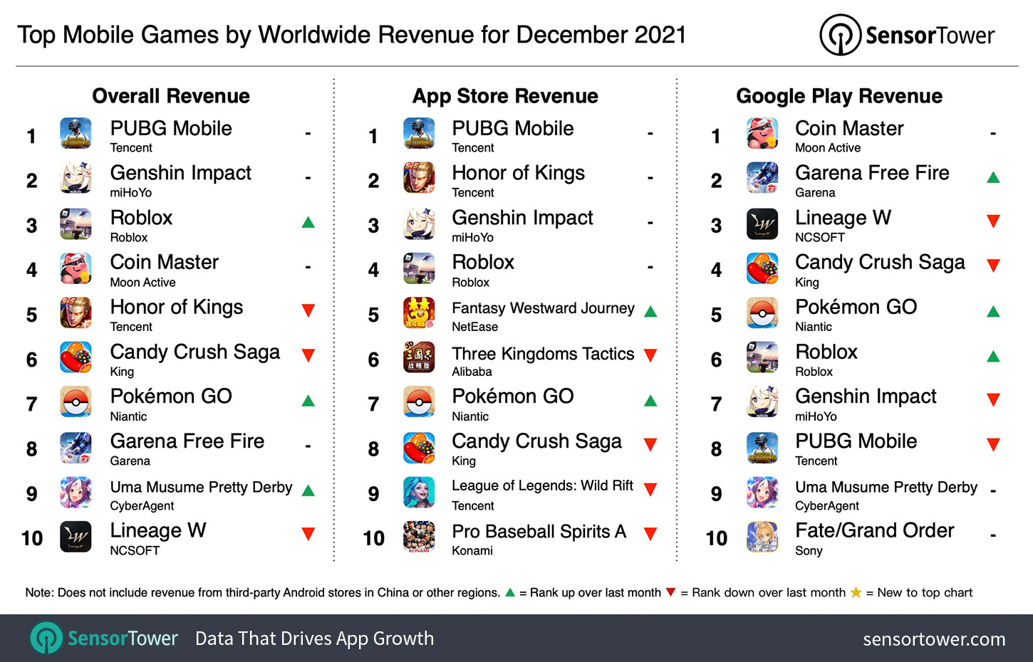 Топ самых прибыльных мобильных игр за декабрь 2021 года по версии агентства SensorTower