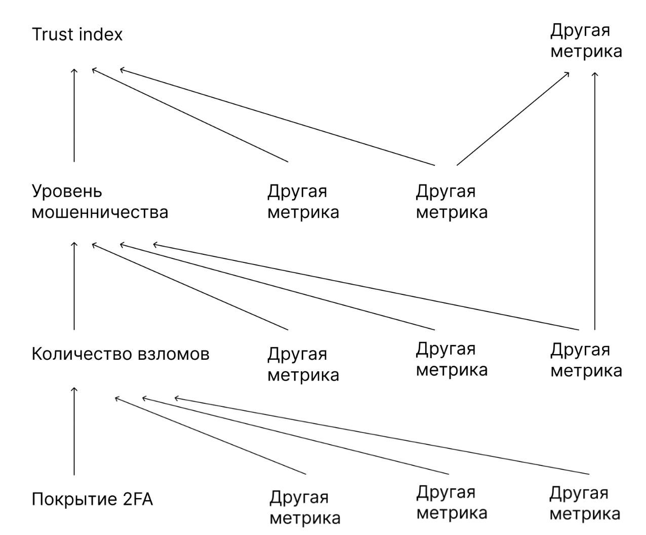 Пример дерева метрик для фичи 2FA