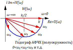 Рисунок 3.3.2 – Годограф АФЧХ апериодического звена 1-го порядка