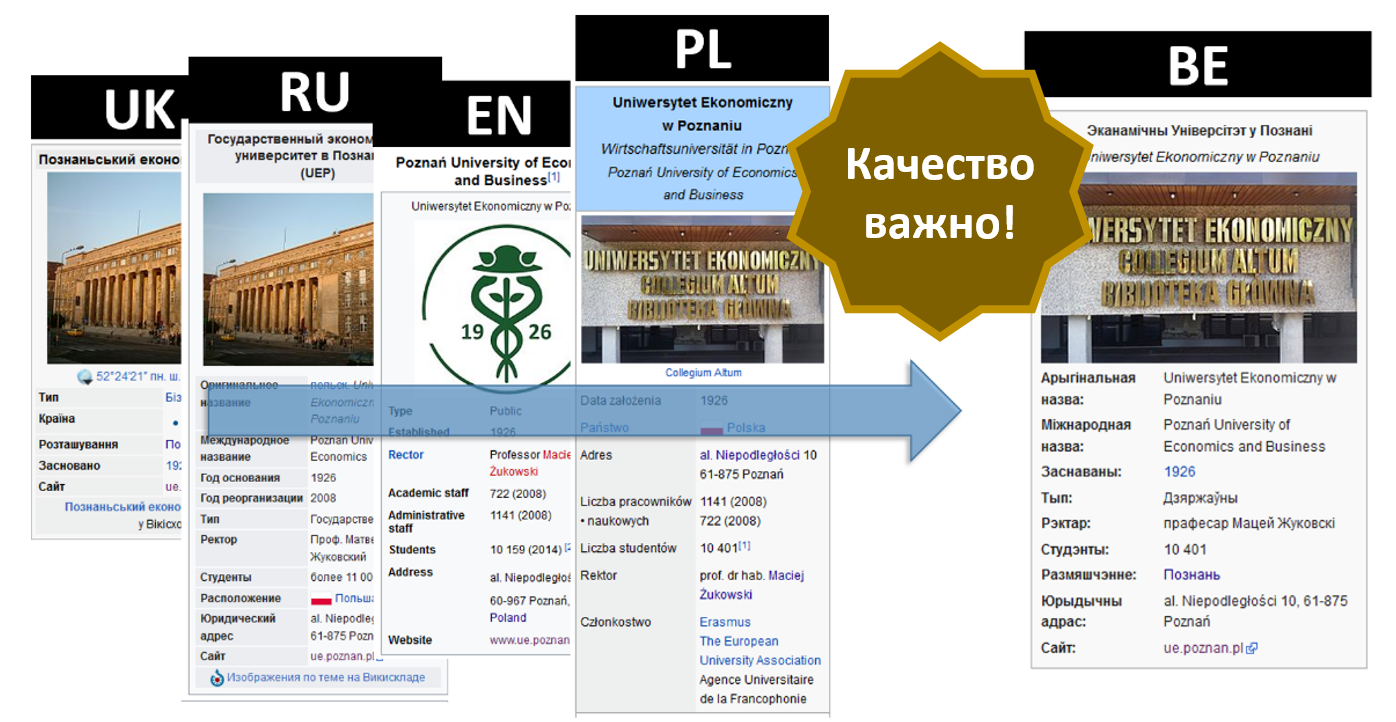 Пример обогащения белорусской Википедии инфобоксом с описанием Экономического Университета в Познани.