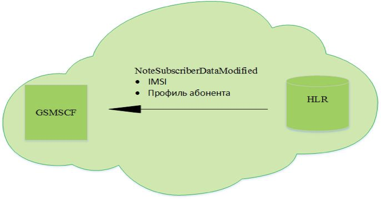 Пример работы NoteSubscriberDataModified