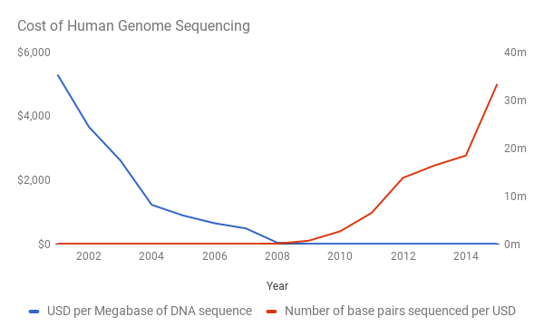Стоимость расшифровки генома (син.), количество расшивровок генома (красн.)