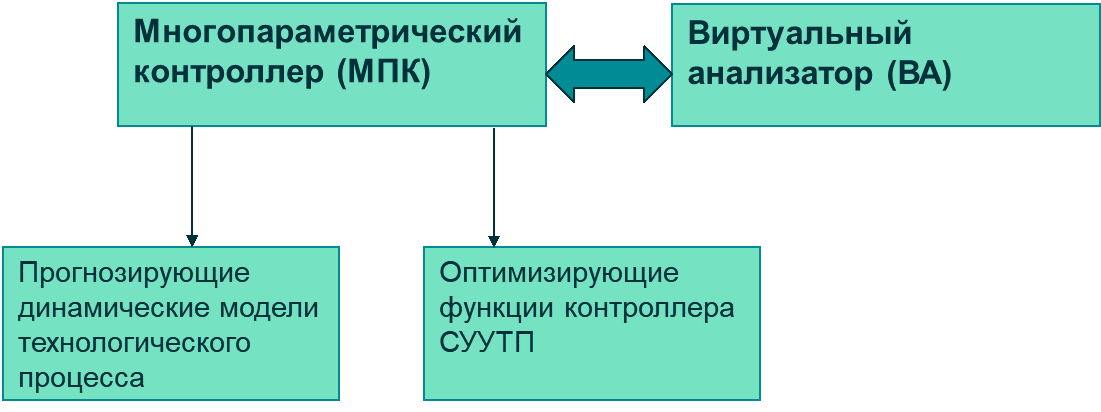 Структура СУУТП