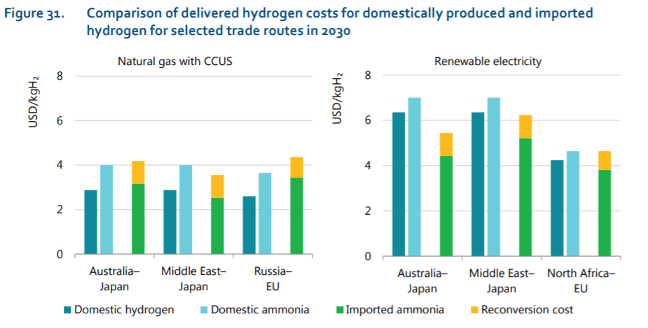 Как видно, с учётом доставки «зелёный» водород на возобновляемых источниках энергии, добытый в Японии, будет дороже импортированного из Австралии или Ближнего Востока. А вот Европа вполне может не зависеть от его поставок из Северной Африки. Источник: International Energy Agency