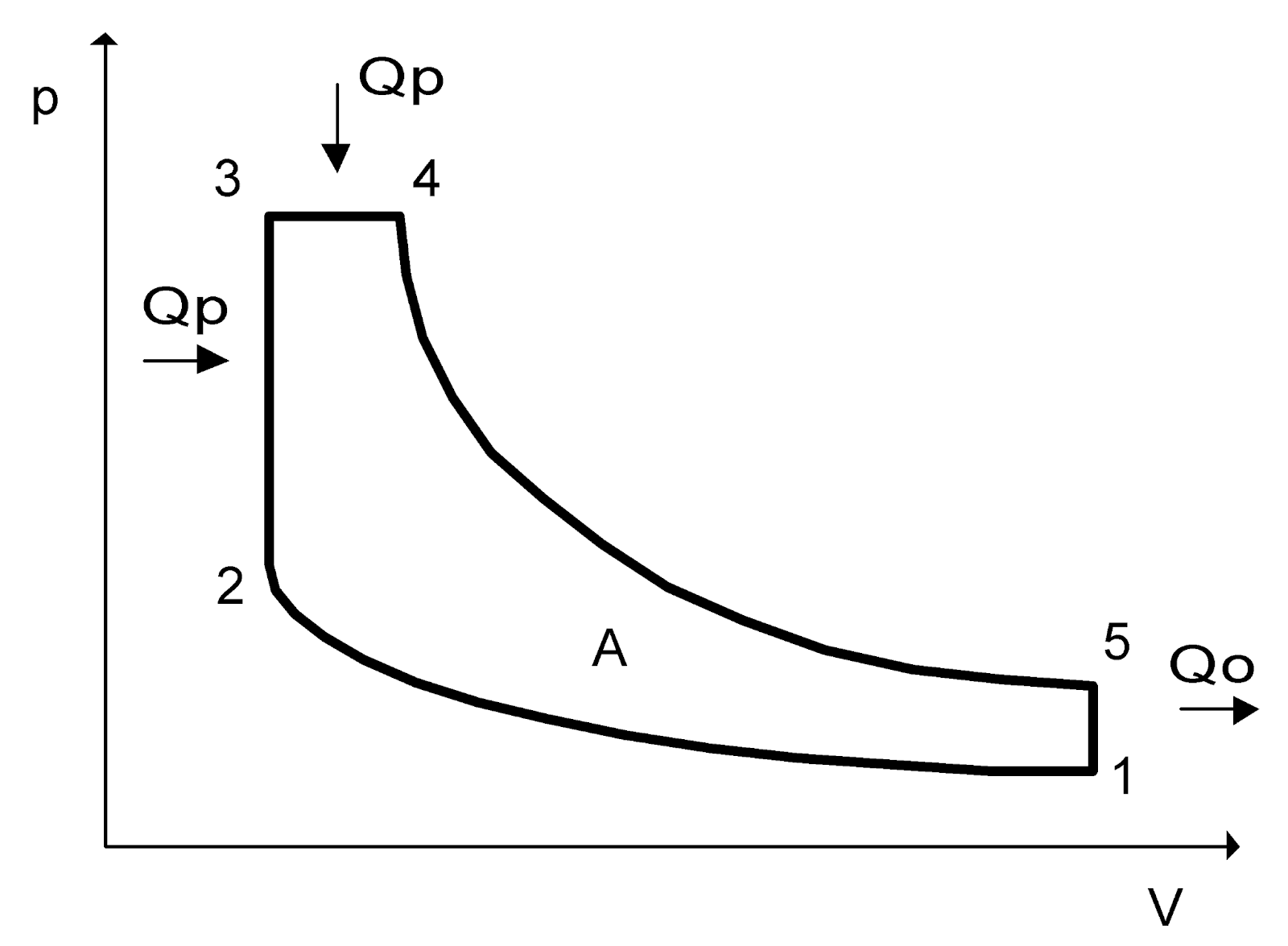 В цикле Тринклера добавляется участок 2-3 — здесь смесь предварительно воспламеняется в форкамере при постоянном объеме
