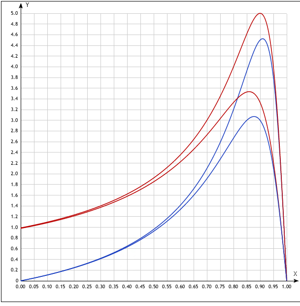 Значения выходного напряжения повышающего (красные линии) и обратно-ходового (синие линии) источников в зависимости от D при разных K (0.01 и 0.02) 