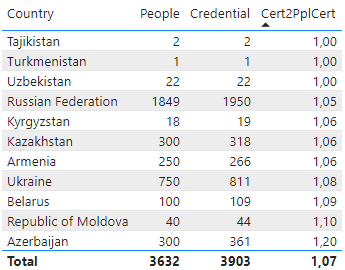 Сколько сертификатов в среднем на каждого сертифицированного