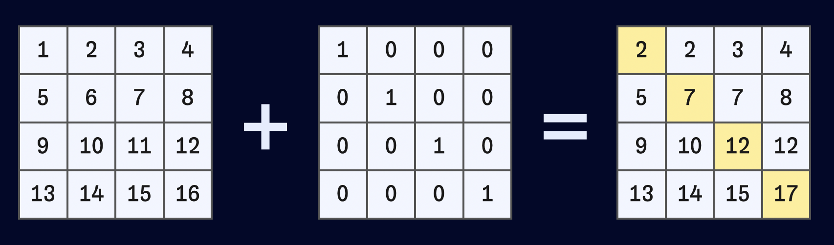 Получаем такую же матрицу, как первая, только с элементами на диагонали, увеличенными на единицу