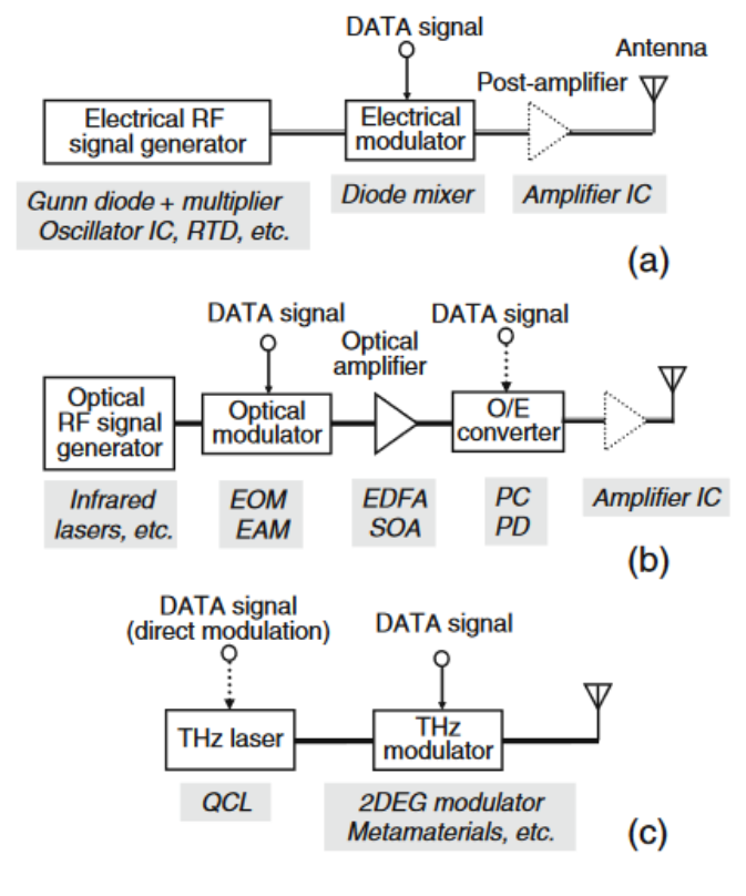 Рисунок 3. Конструкции терагерцовых передатчиков: а) Система на основе принципов электроники; b) система на основе принципов фотоники; с) терагерцовая лазерная система