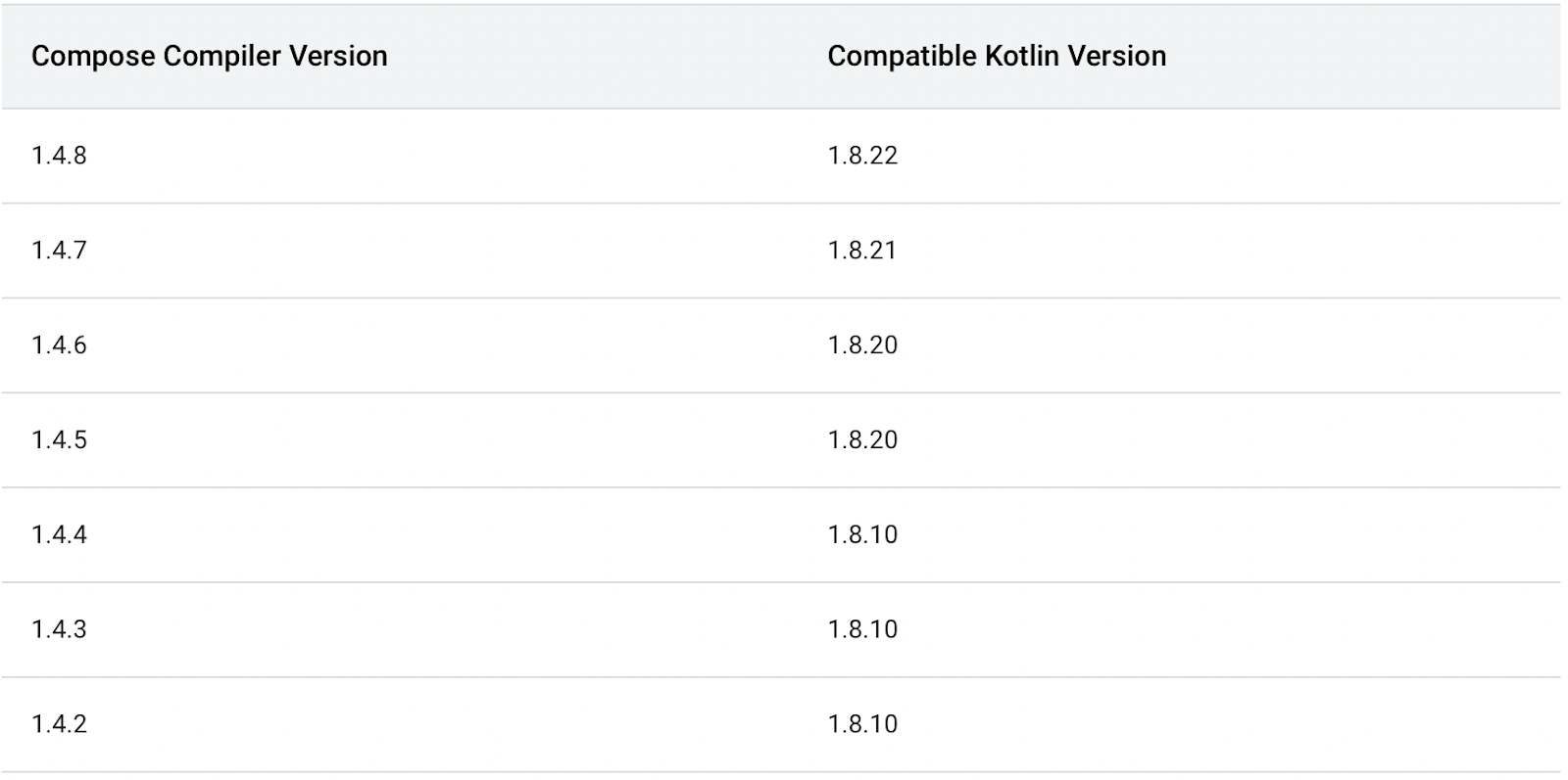 Совместимость некоторых версий Compose Compiler и Kotlin