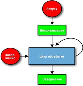 Рис. 4 Схема шаблона процесса.