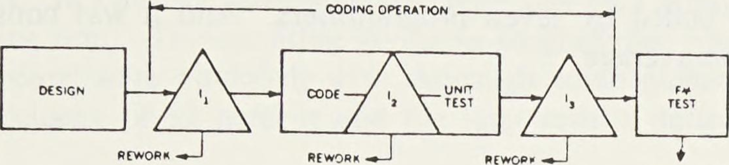 Процесс инспекции кода из статьи Майкла Фэгана