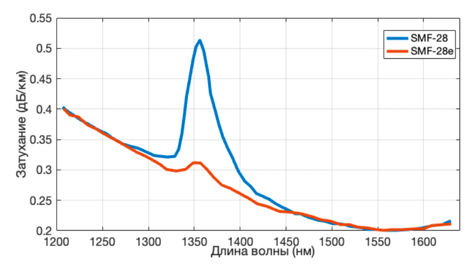 Рисунок 1 – Спектр затухания оптических волокон компании Corning – SMF-28 и SMF-28e