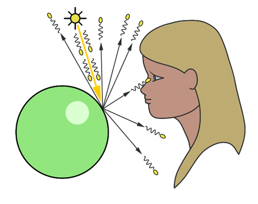 Рисунок 1: бесчисленное множество фотонов, испускаемых источником света, попадают в зеленую сферу, но только один достигнет поверхности глаза.