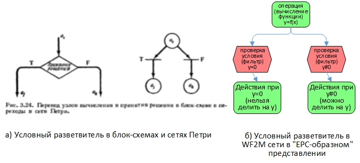Рис. 3 Преобразование условного разветвителя в блок-схемах в раздельные ветви через фильтры с условием