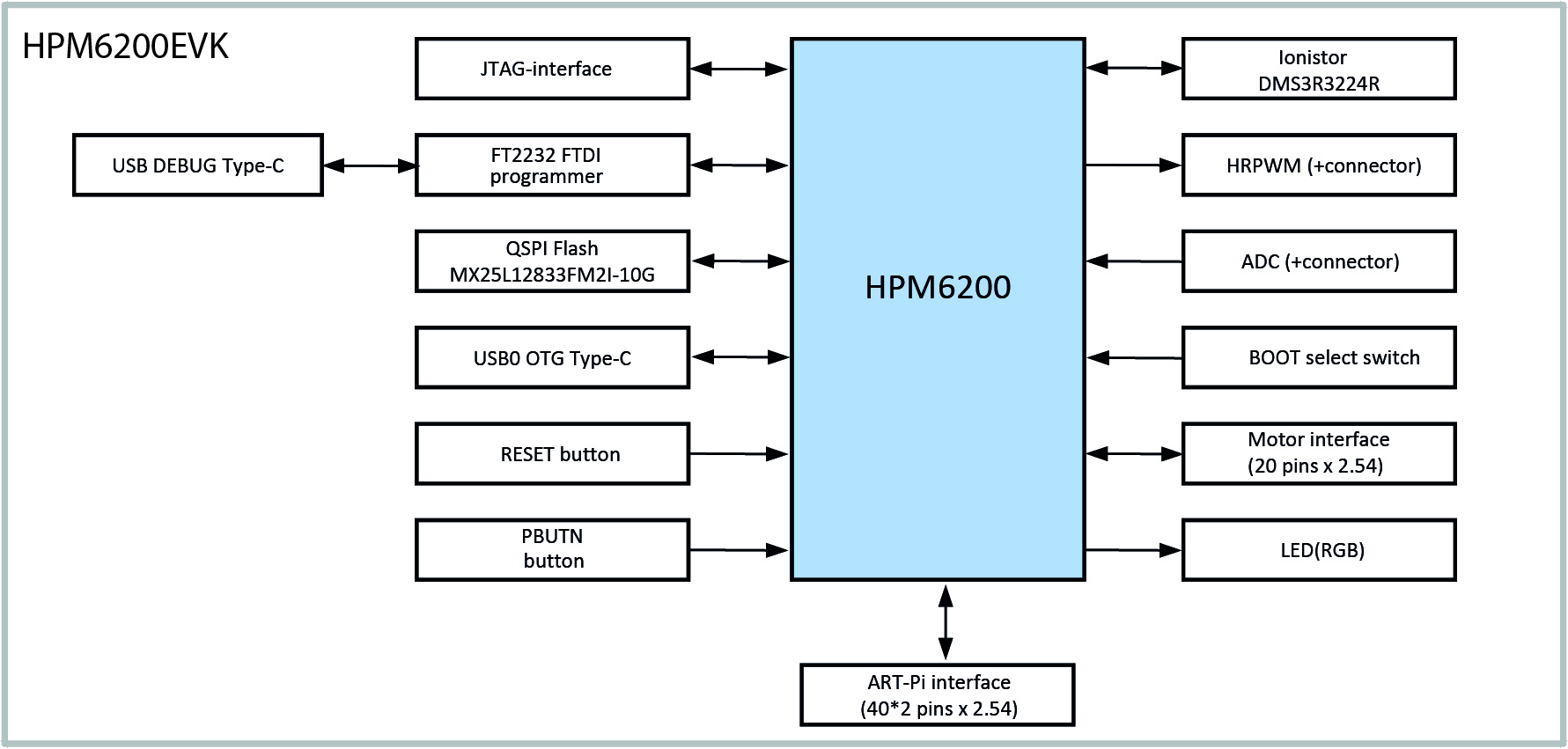 Структурная схема отладочной платы HPM6200EVK