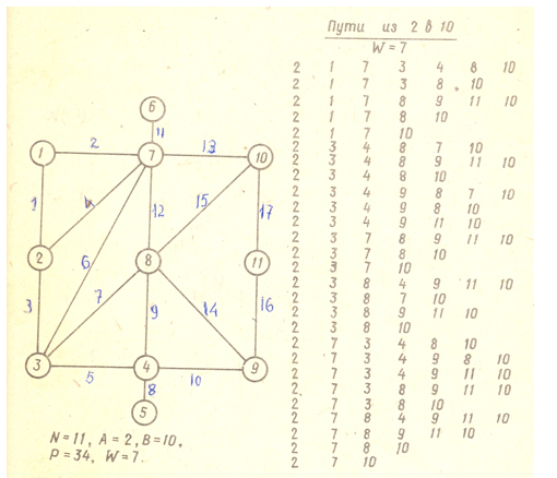 Рисунок 4 - Граф и перечень путей из вершины А = 2 в вершину В = 10 не длиннее 7 дуг