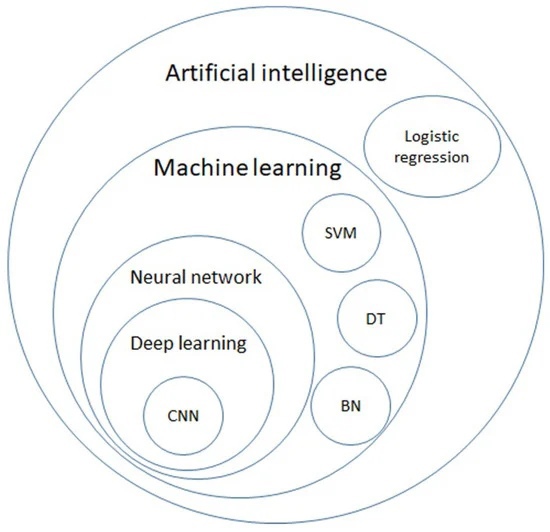 Диаграмма Венна для области искусственного интеллекта (ИИ). Источник  