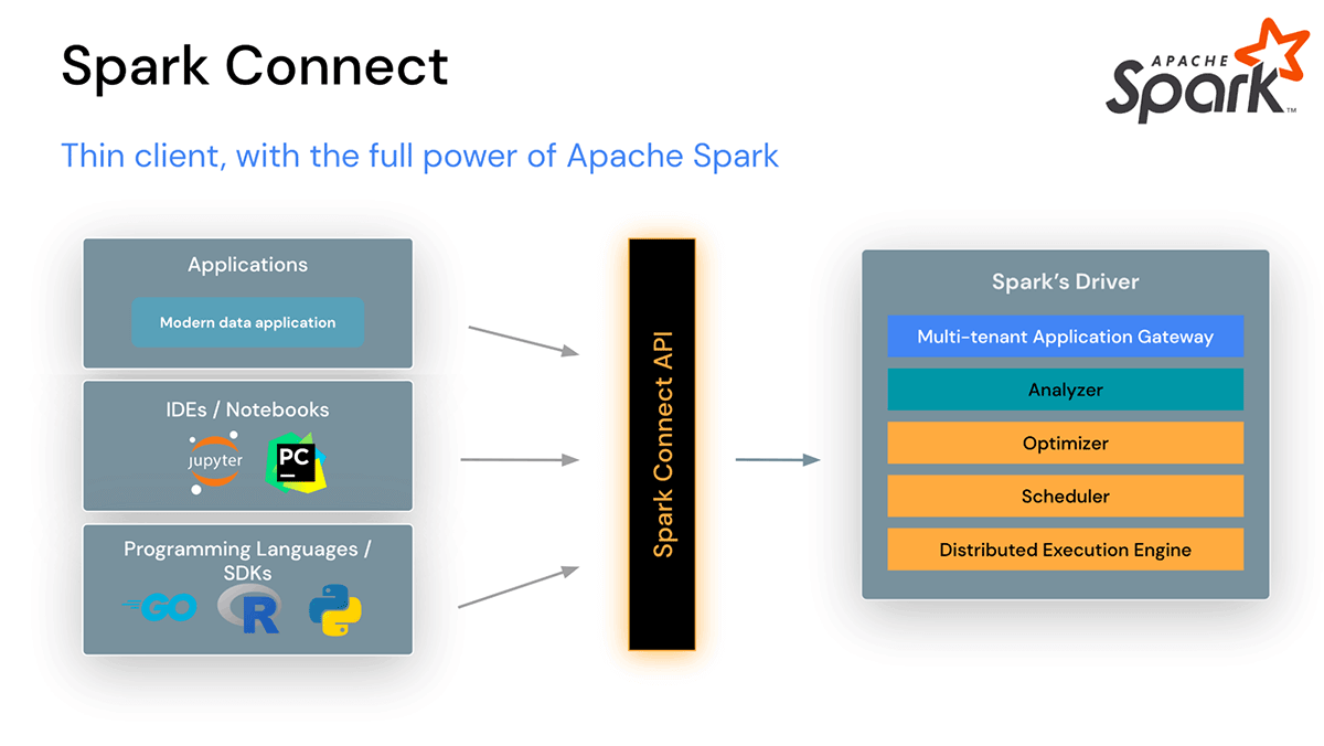 Spark Connect обеспечивает удаленное подключение к Spark из любого клиентского приложения.Распределенное обучение ML-моделей PyTorch. Источник
