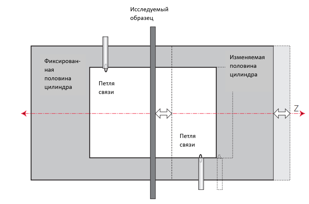 10 метод разделённого цилиндрического резонатора (схема)