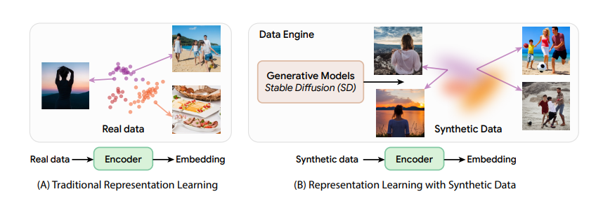 Слева: традиционное обучение визуальным представлениям опирается на набор реальных изображений для тренировки функции встраивания. Справа: генеративные модели рассматриваются как источники данных, позволяющие выбирать изображения из заданного распределения.  