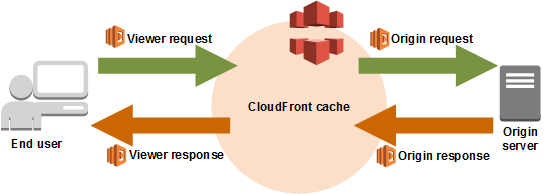 Принцип работы CloudFront. Источник - https://aws.amazon.com/ru/blogs/networking-and-content-delivery/resizing-images-with-amazon-cloudfront-lambdaedge-aws-cdn-blog/