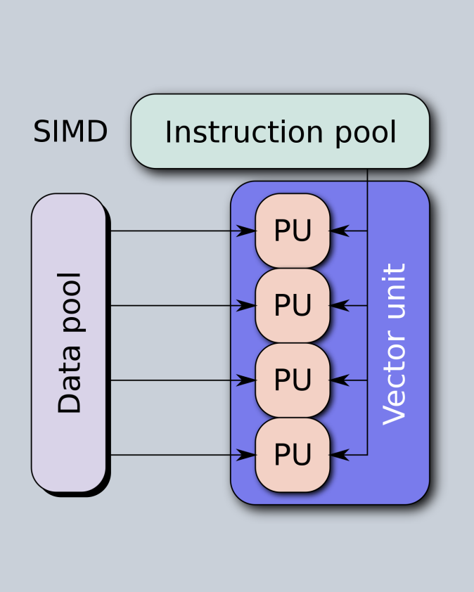 Принцип работы SIMD-архитектуры