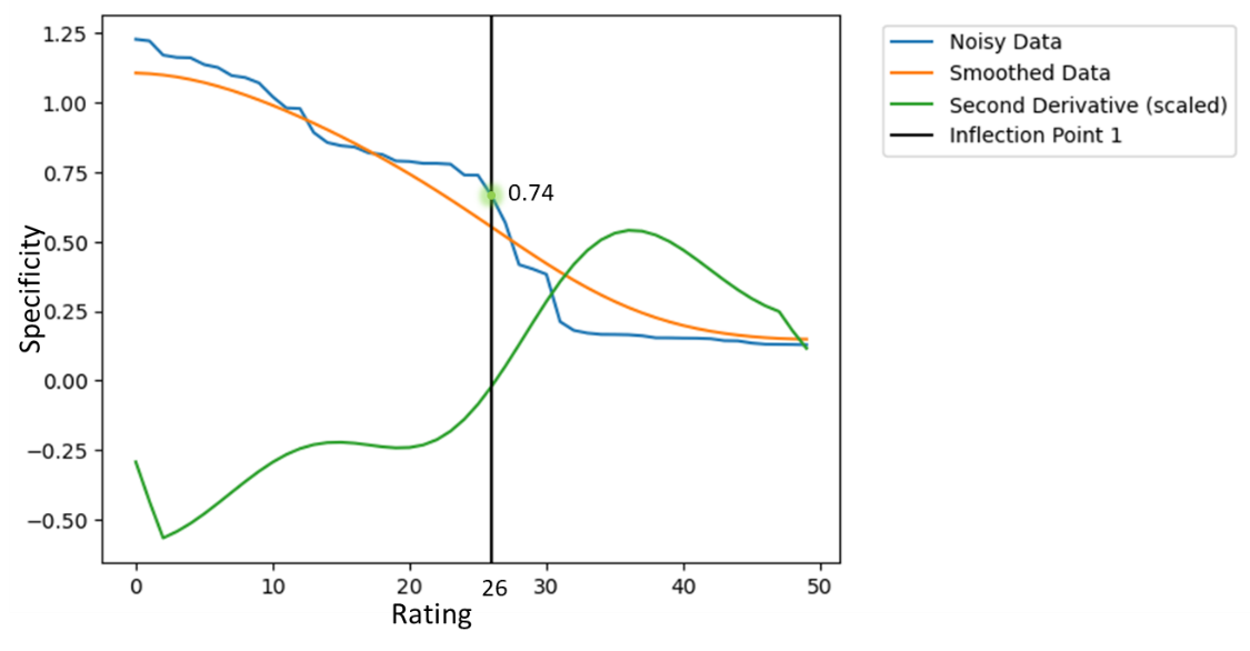 Поиск осечки аномалий по точке перегиба кривой специфичности текстов: синяя линия — изначальный (зашумленный) график специфичности; оранжевая линия — сглаженный график специфичности; зеленая линия — график второй производной функции специфичности (масштабированный). При х = 26 вторая производная меняет свой знак. Так мы находим точку перегиба функции специфичности (26; 0,74).