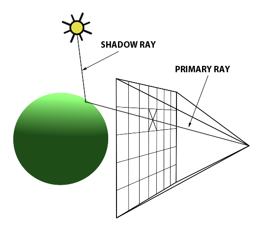 Рисунок 1: Мы направляем основной луч через центр пикселя, чтобы проверить возможное пересечение объектов. Когда мы находим такую точку, мы отбрасываем теневой луч, чтобы определить, освещена ли она или находится в тени.