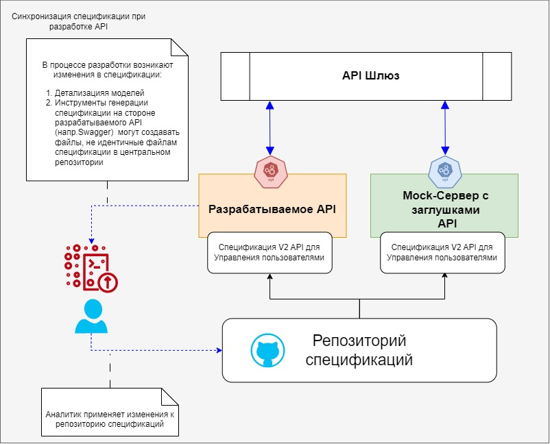 Рисунок 6. Внесение изменений в спецификацию API на этапе реализаций в Backend