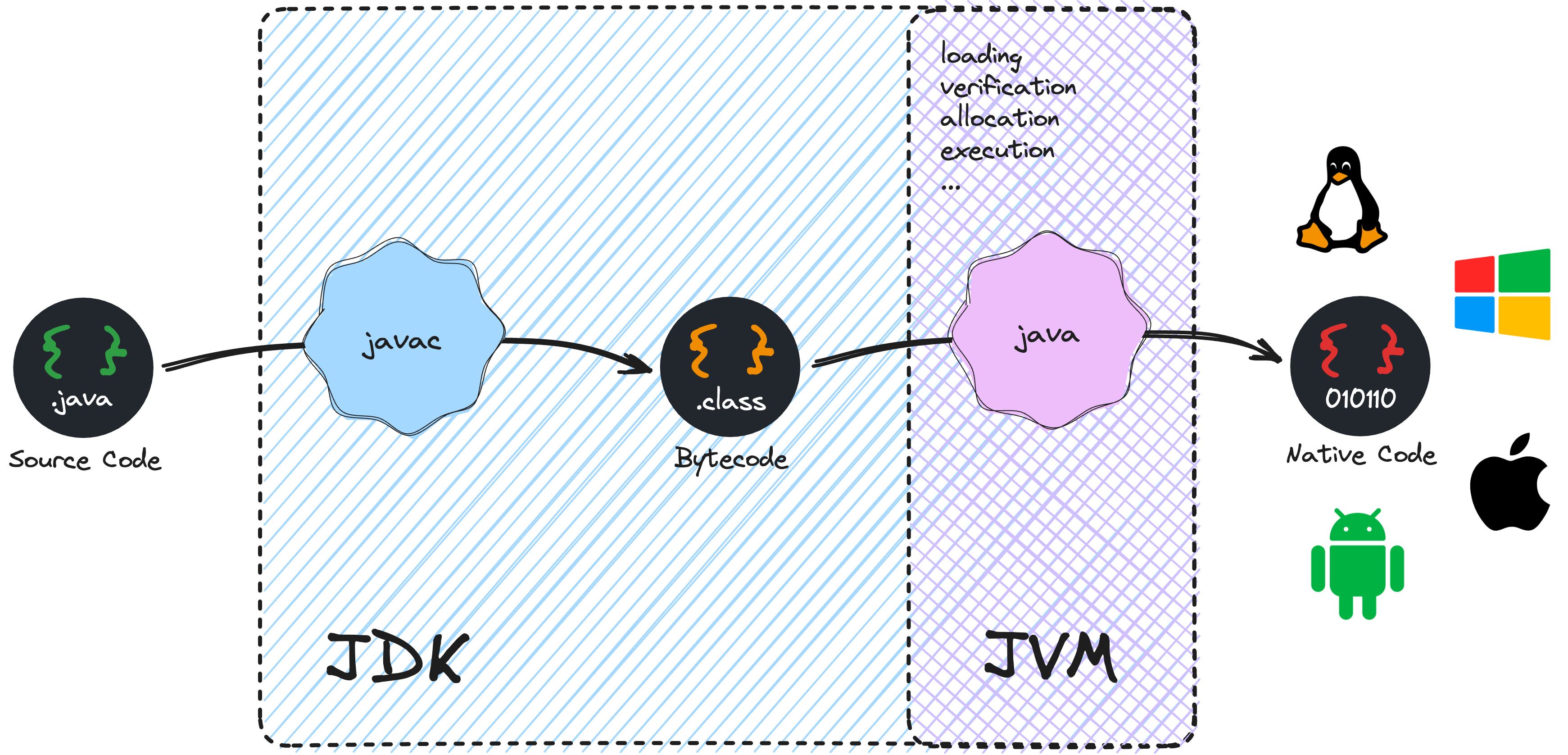 Упрощенный путь преобразования исходного кода Java в нативный код платформы