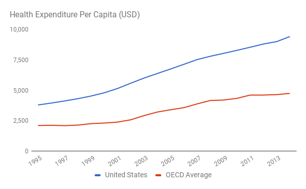 Расходы на медицину на человека в США (синий) и страны ОЭСР/OECD (красный)