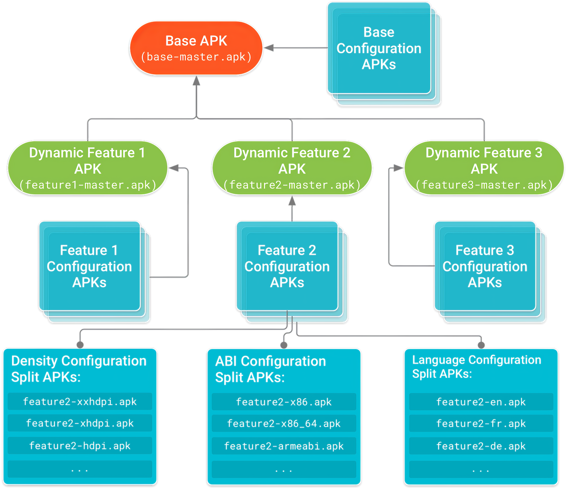 Структура APK файлов при использование Dynamic Feature модулей