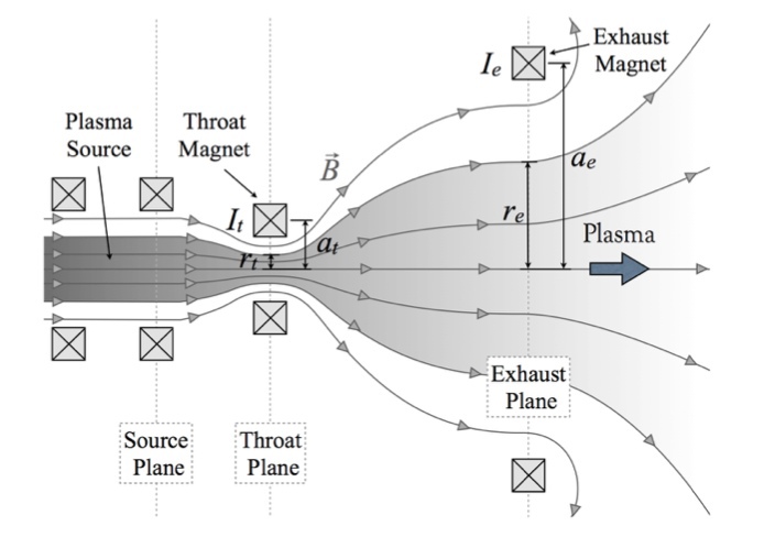 Рисунок 3.4 из документа «Разработка плана полета для миссии на Титан с использованием Direct Fusion Drive»: Магнитное сопло
