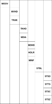 Структура чанка moov в m4a