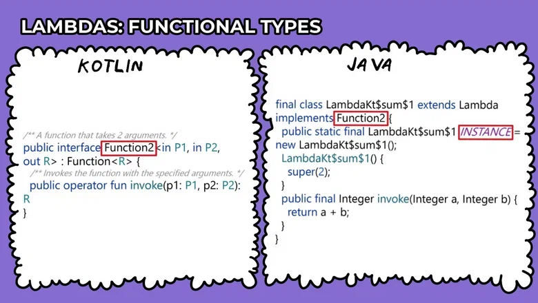 Функциональный интерфейс из состава стандартной библиотеки Kotlin и его аналог на Java. Сама лямбда в Java-версии видна в методе invoke