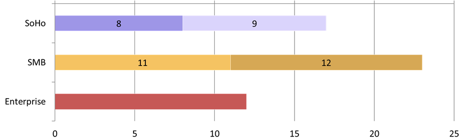 Диаграмма исследования: в сегменте SoHo проведено 17 интервью; в сегменте SMB – 23; в сегменте Enterprise – 11.