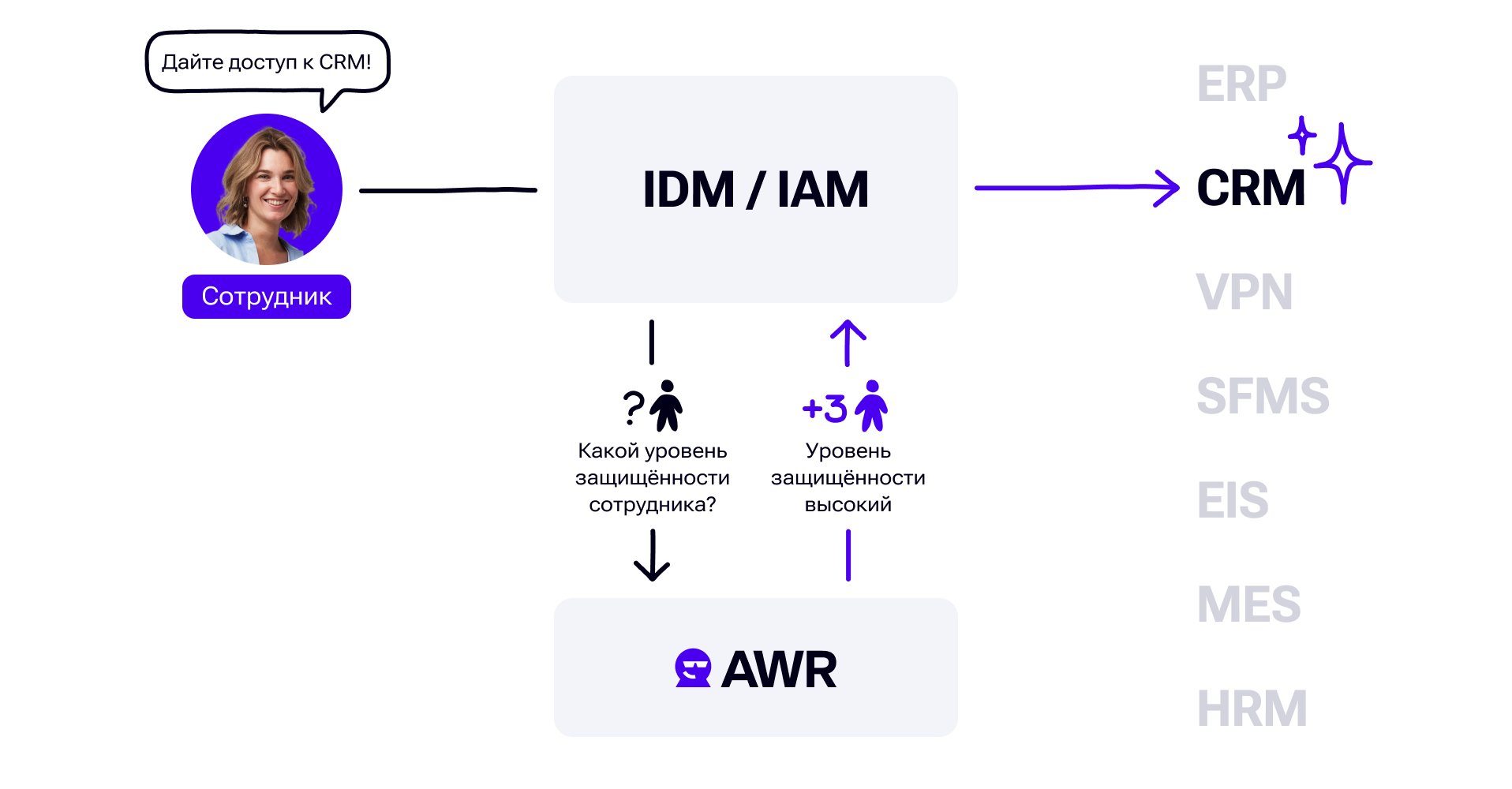 Наглядный пример интеграции концепции People as Code с процессами IDM/AIM — уровень защищенности сотрудника достаточный для выдачи доступа